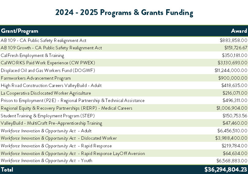 2024 - 2025 Programs and Grant funding